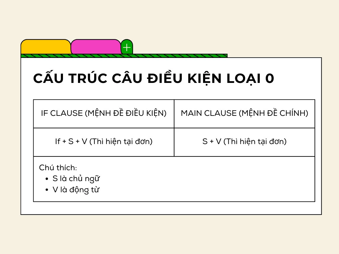 Câu điều kiện loại 0: Tổng hợp kiến thức chi tiết